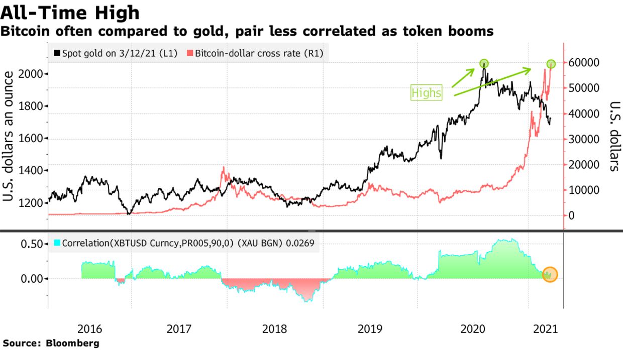 Bitcoin often compared to gold, pair less correlated as token booms