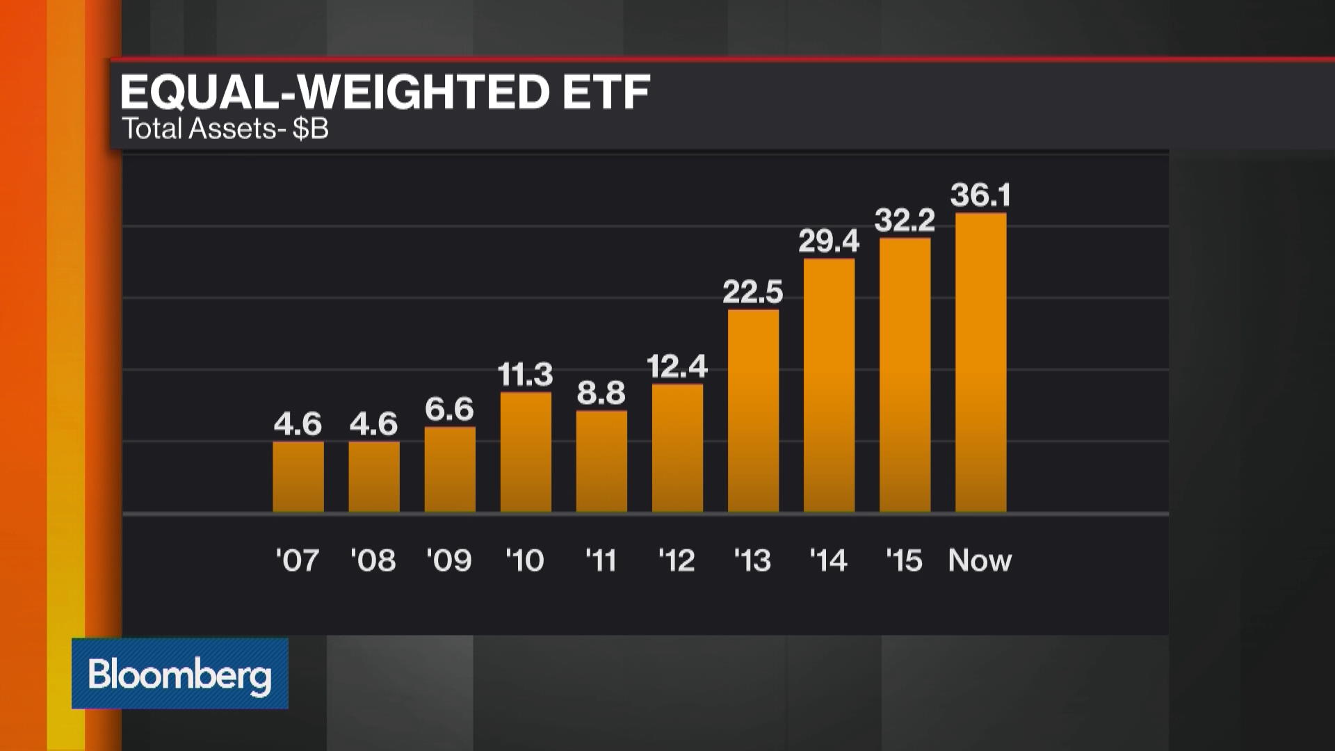 Watch Equal-Weighted ETFs Gain in Popularity - Bloomberg