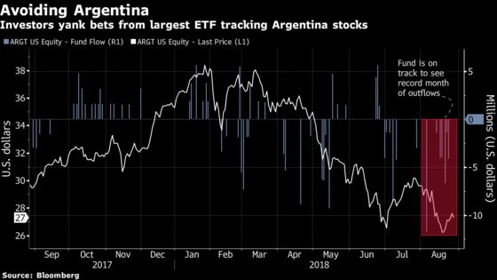 Argentina-Focused ETF Bleeds Cash as Risks Grow