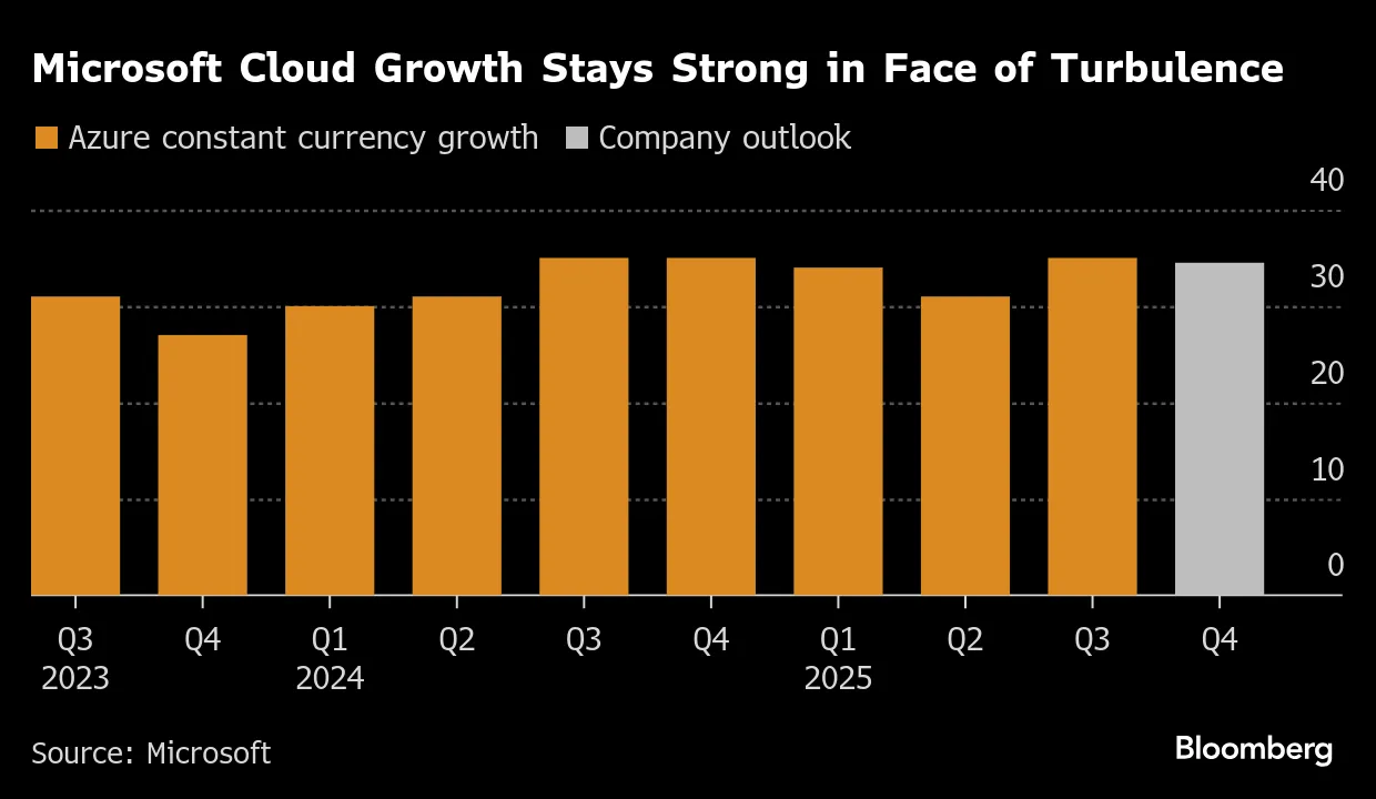 マイクロソフト株が急伸、収益は予想上回る－クラウド事業好調 - Bloomberg