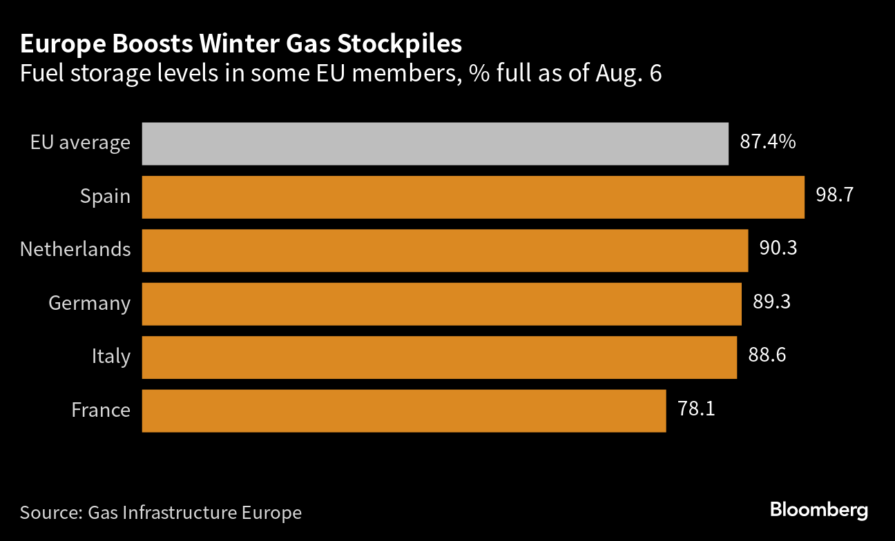 European Gas Prices Swing as Winter Stockpiles Keep Rising - Bloomberg