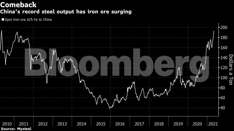 China's record steel output has iron ore surging