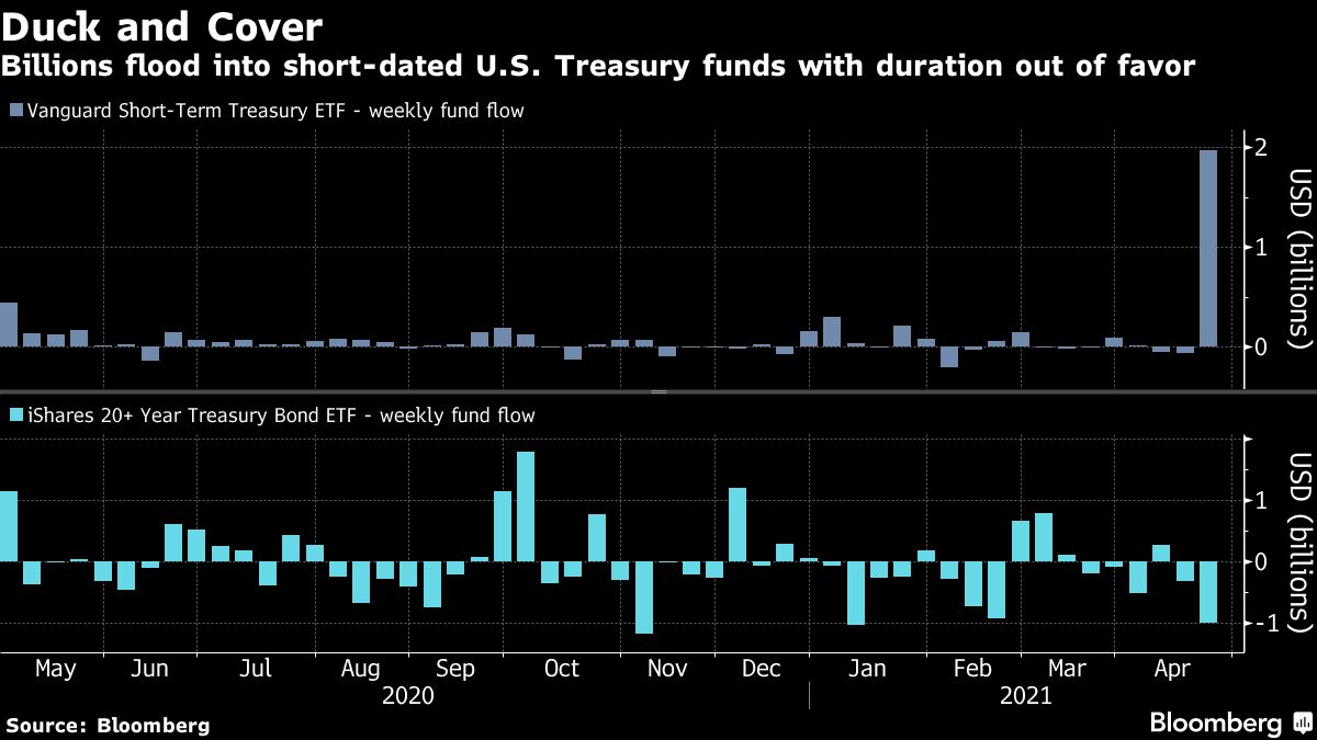 Billions flood into short-dated U.S. Treasury funds with duration out of favor