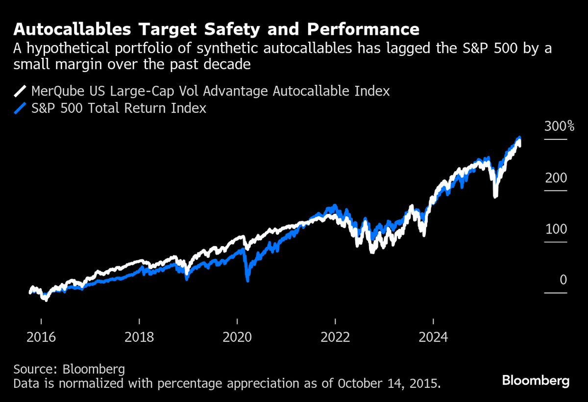 Wall Street Crams More Autocallables Into ETFs in Race for Yield