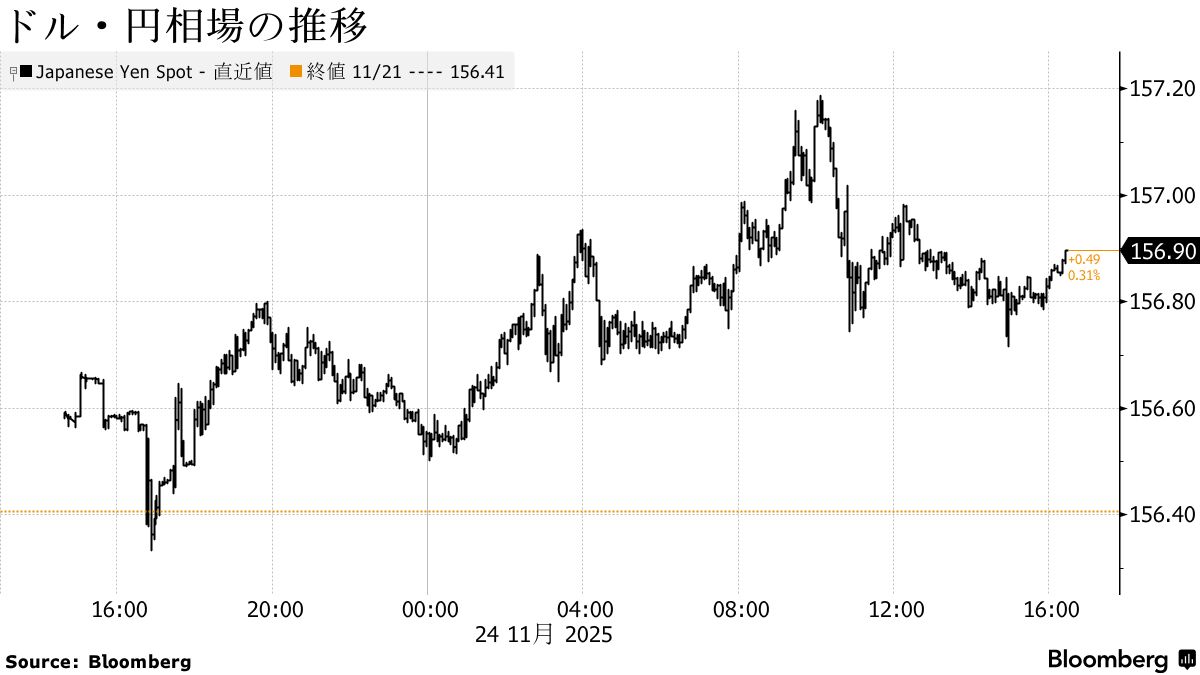 ドル・円相場の推移