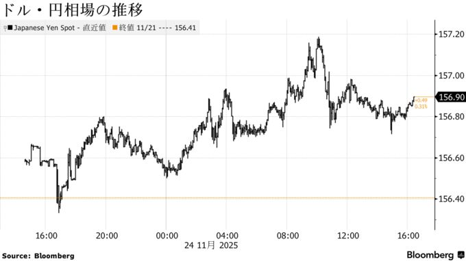 ドル・円相場の推移
