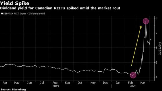 Stock Investors Hungry for Yield Shun Canadian REITs in Downturn
