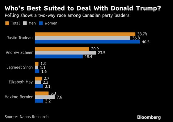 Trudeau Still Canadians' Top Pick for Taming Trump, Poll Shows