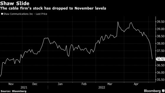 Shaw Deal Arbitrage Gap Is Widest Since November After Selloff