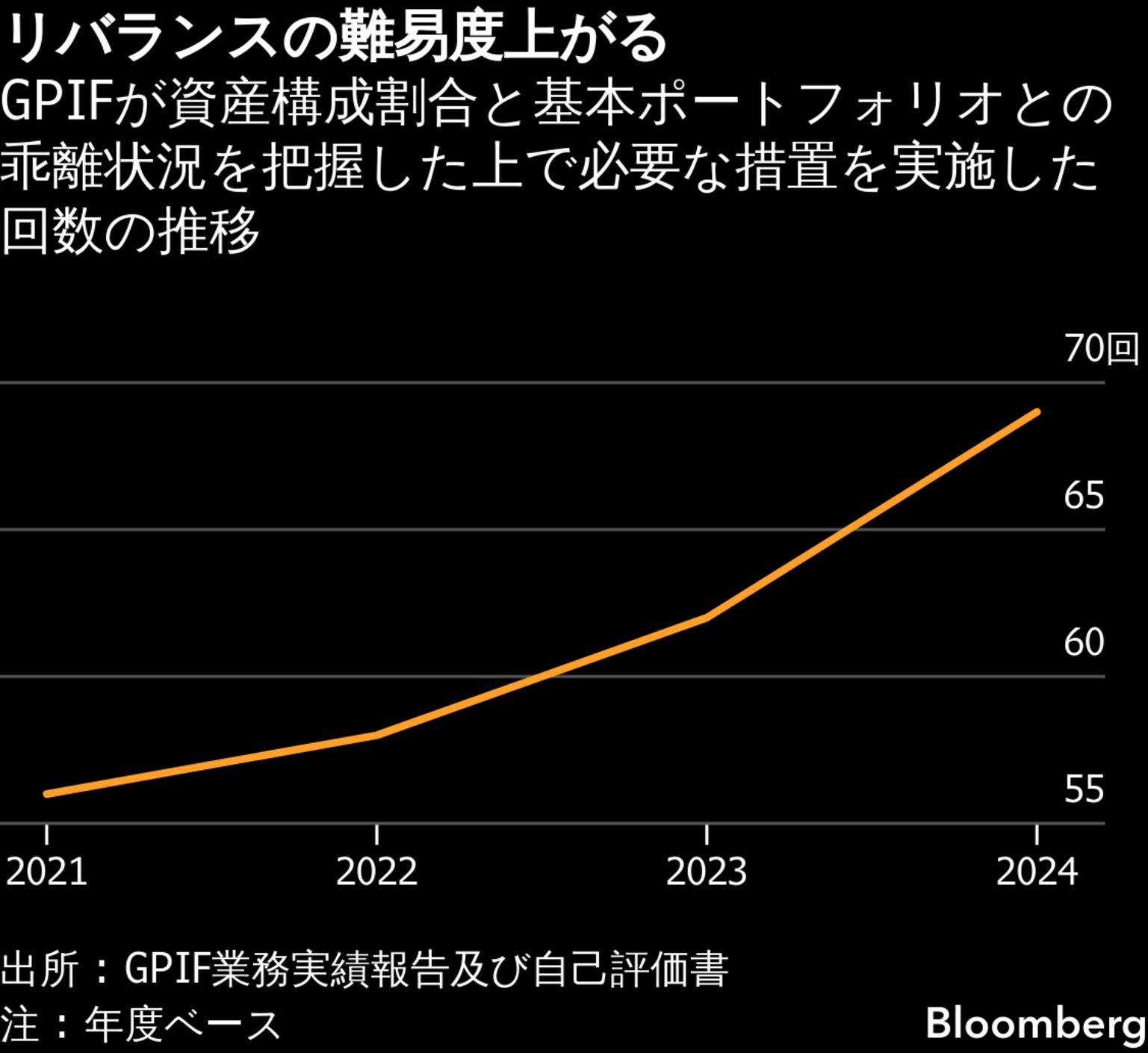 GPIF理事長、運用資産リバランスの難易度高い－市況変動大きく - Bloomberg