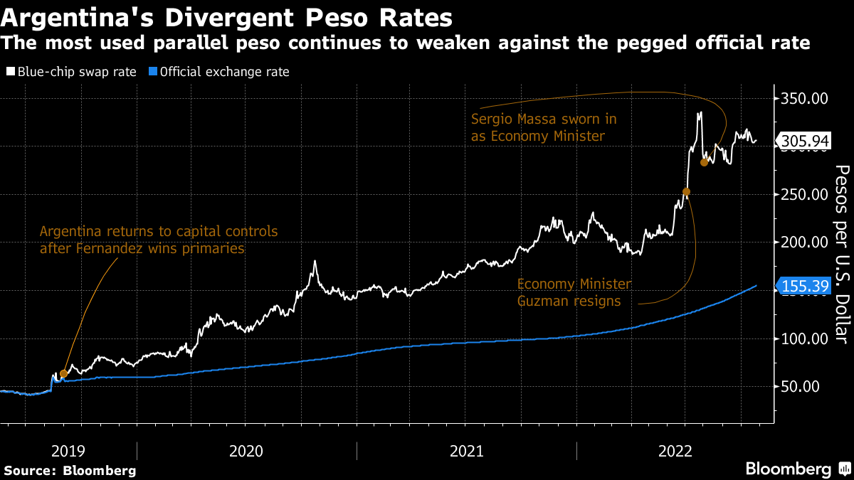 Argentine Peso exchange rate favours gamers in a weird and