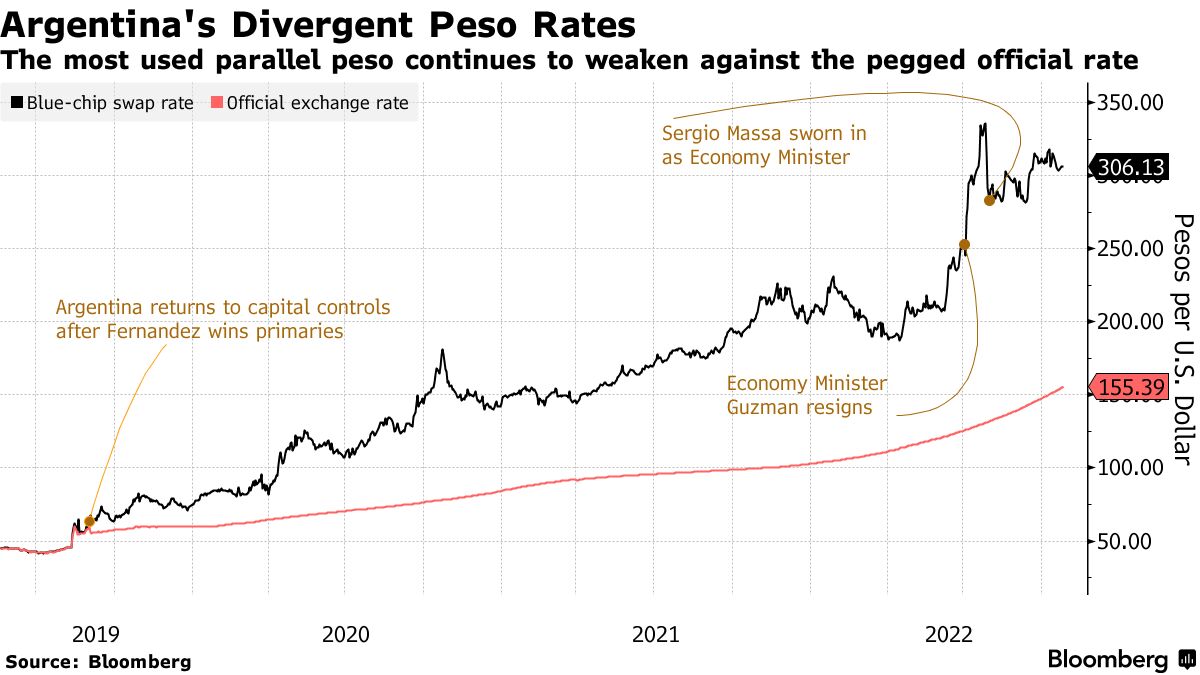 Argentina peso moves to the abyss as USD/ARS, GBP/ARS surges