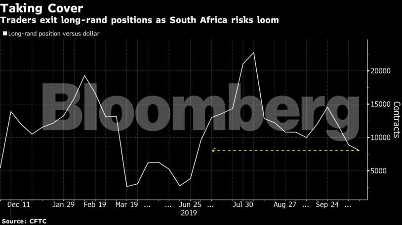 Traders exit long-rand positions as South Africa risks loom