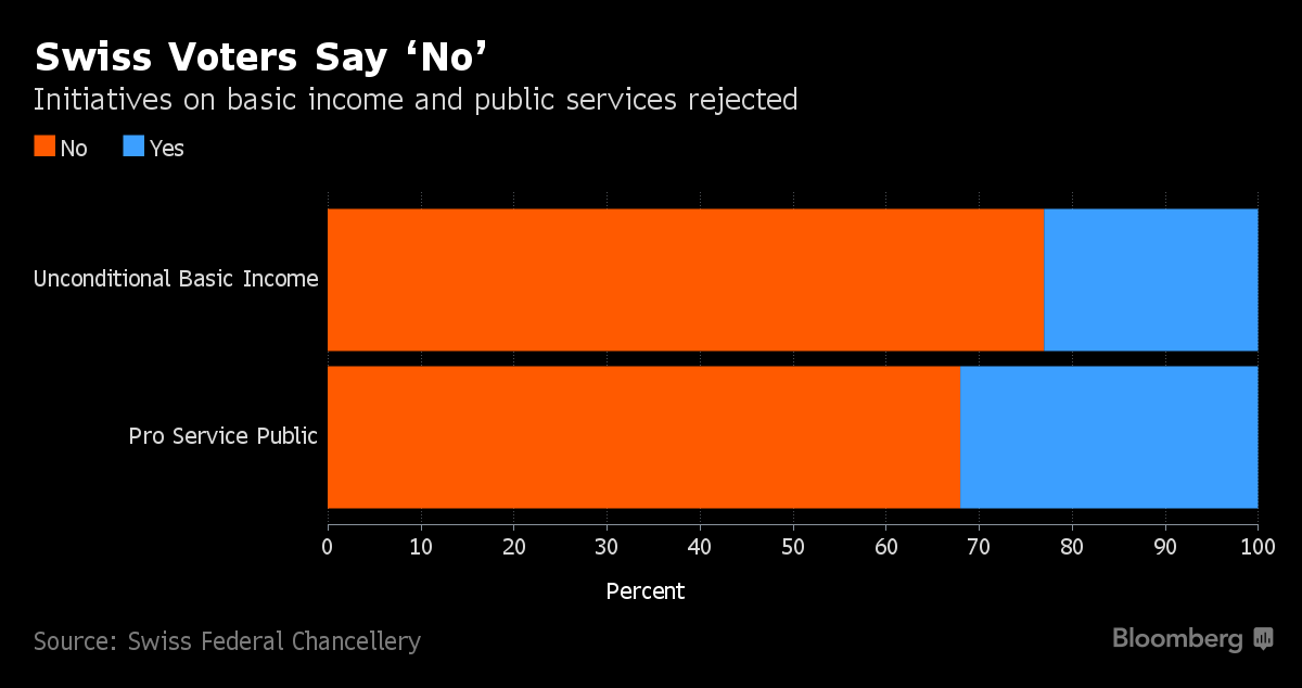 知羊 Intelsheep スイスの国民投票でベーシックインカム制度導入を却下 Swiss Rejects Universal Basic Income