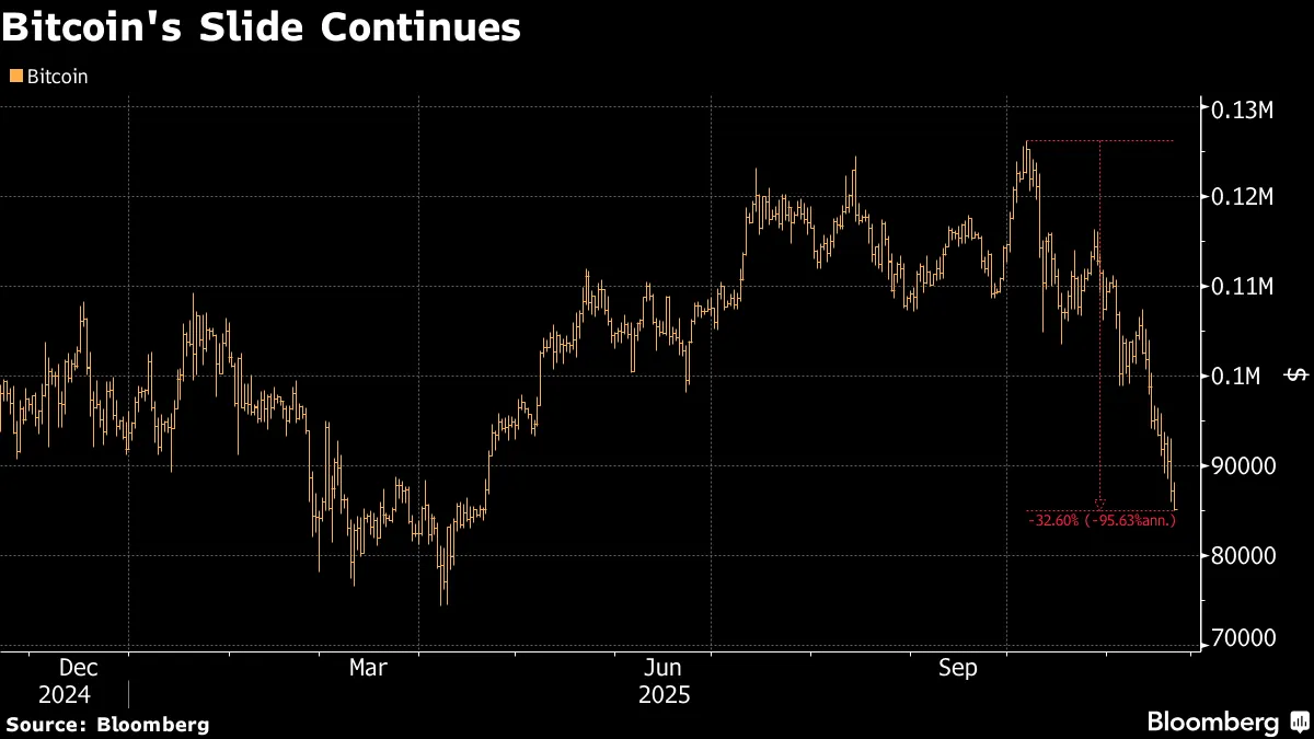 Bitcoin (BTC) Heading for Worst Month Since Crypto Collapse of 2022 -  Bloomberg