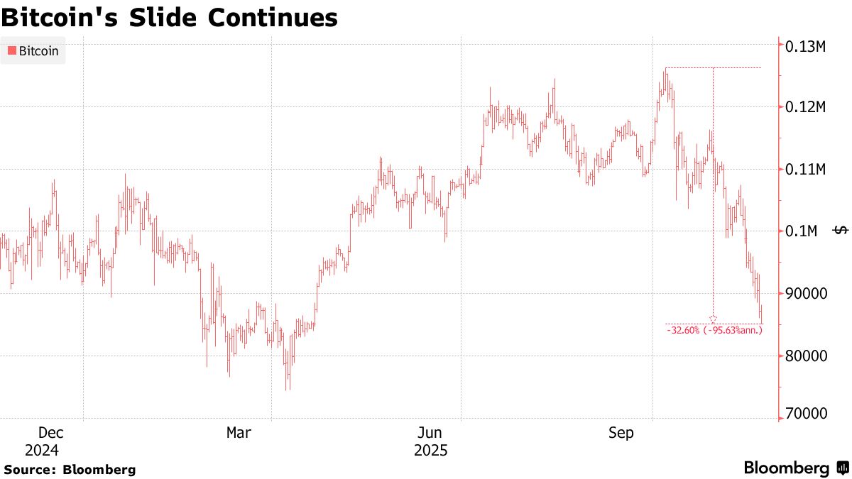 Bitcoin (BTC) Heading for Worst Month Since Crypto Collapse of 2022 -  Bloomberg