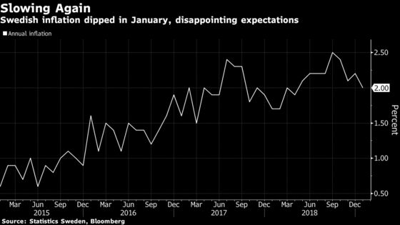 Swedish Inflation Shock Raises Questions About Riksbank Hike