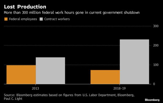 Hundreds of Millions of Work Hours Were Lost During the U.S. Shutdown