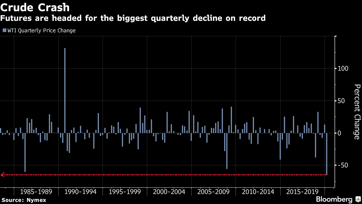 Futures are headed for the biggest quarterly decline on record