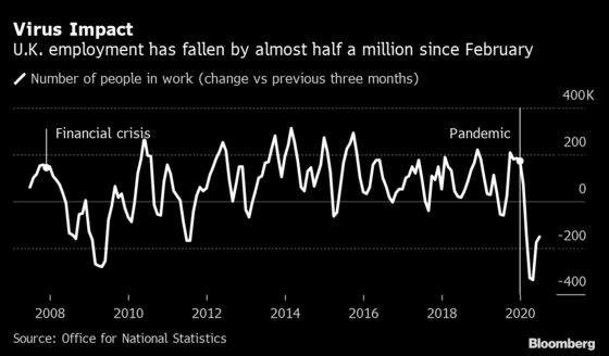 U.K. Job Cuts Jump Most on Record With More Pain on the Way