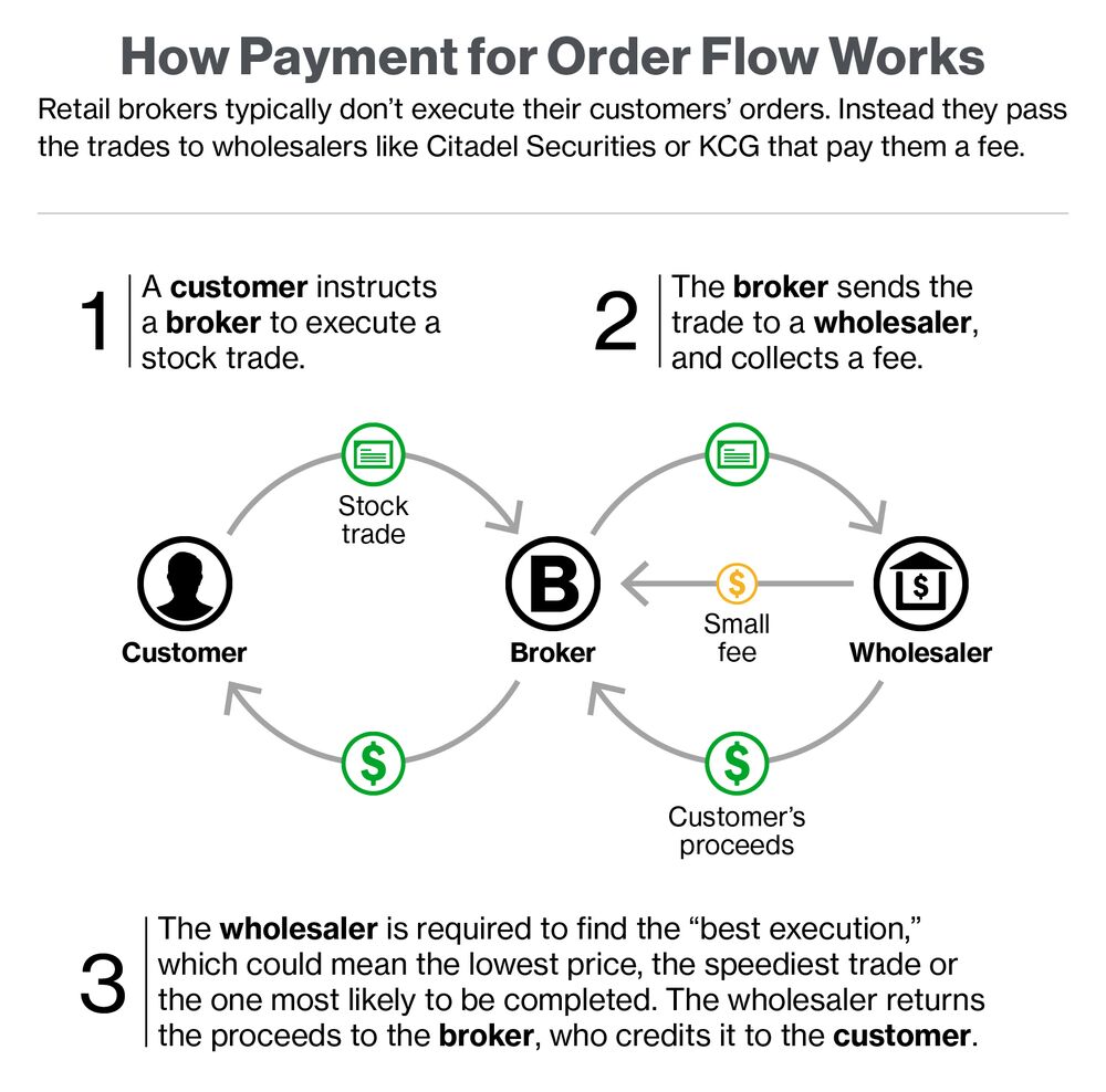 Payment For Order Flow Bloomberg - 