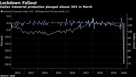 Italy’s Shuttered Industry Sees Output Plunge by Almost 30%