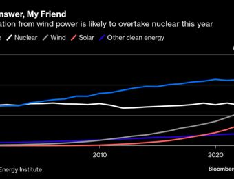 relates to China Accounts for All the World's Wind Power Growth