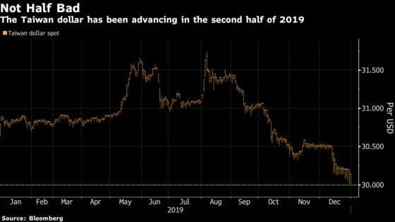 Taiwan Dollar Strengthens Past 30 for First Time Since June 2018