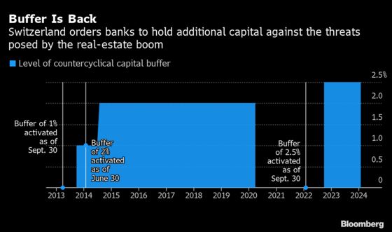 Swiss Reinstate Key Bank Buffer to Shield From Housing Risks