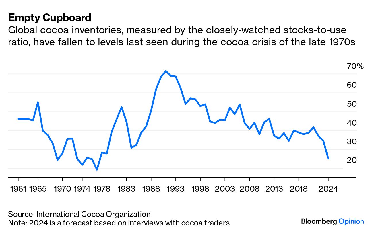 Global Food Roundup: Chocolate at Risk From Record Cocoa Prices - Bloomberg