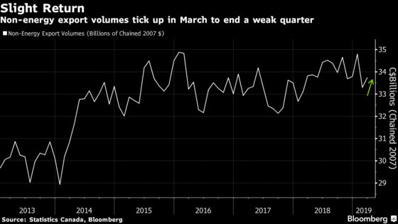 Exports Bounce Back After a Brutal Winter for Canadian Trade