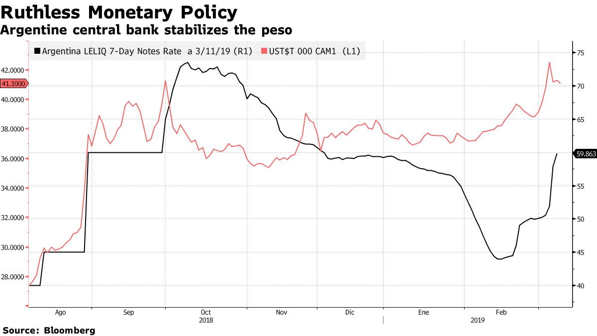 Argentine central bank stabilizes the peso