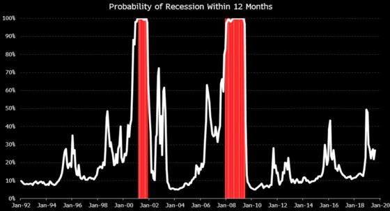 Investors on Recession Watch as Powell Speaks: Economy Week
