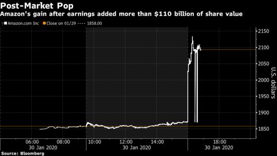 Amazon’s Post-Market Rally Adds the Equivalent of UPS in Value