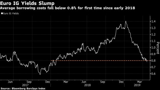 Latecomers to Europe's Credit Rally May Struggle for Gains