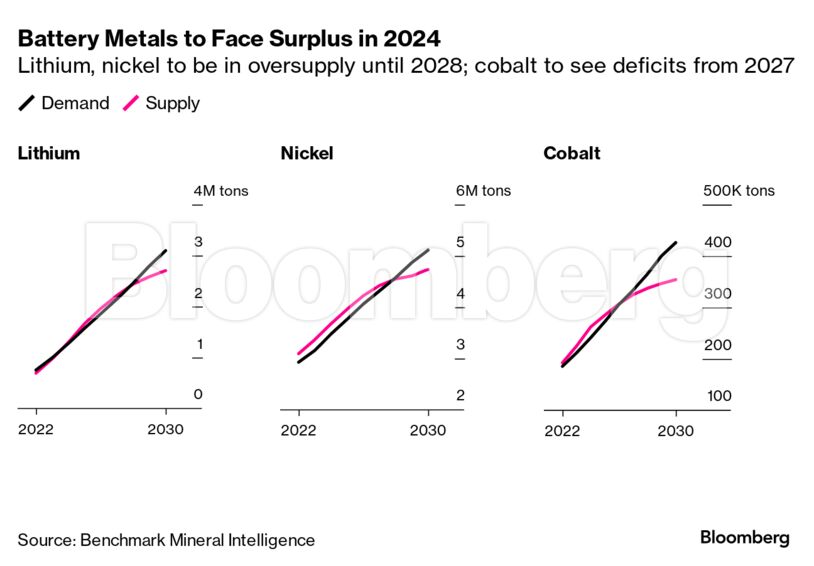 Battery Metals to Face Surplus in 2024 | Lithium, nickel to be in oversupply until 2028; cobalt to see deficits from 2027