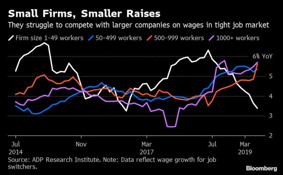 Job Switchers in U.S. Tech, Construction Are Getting the Biggest Raises