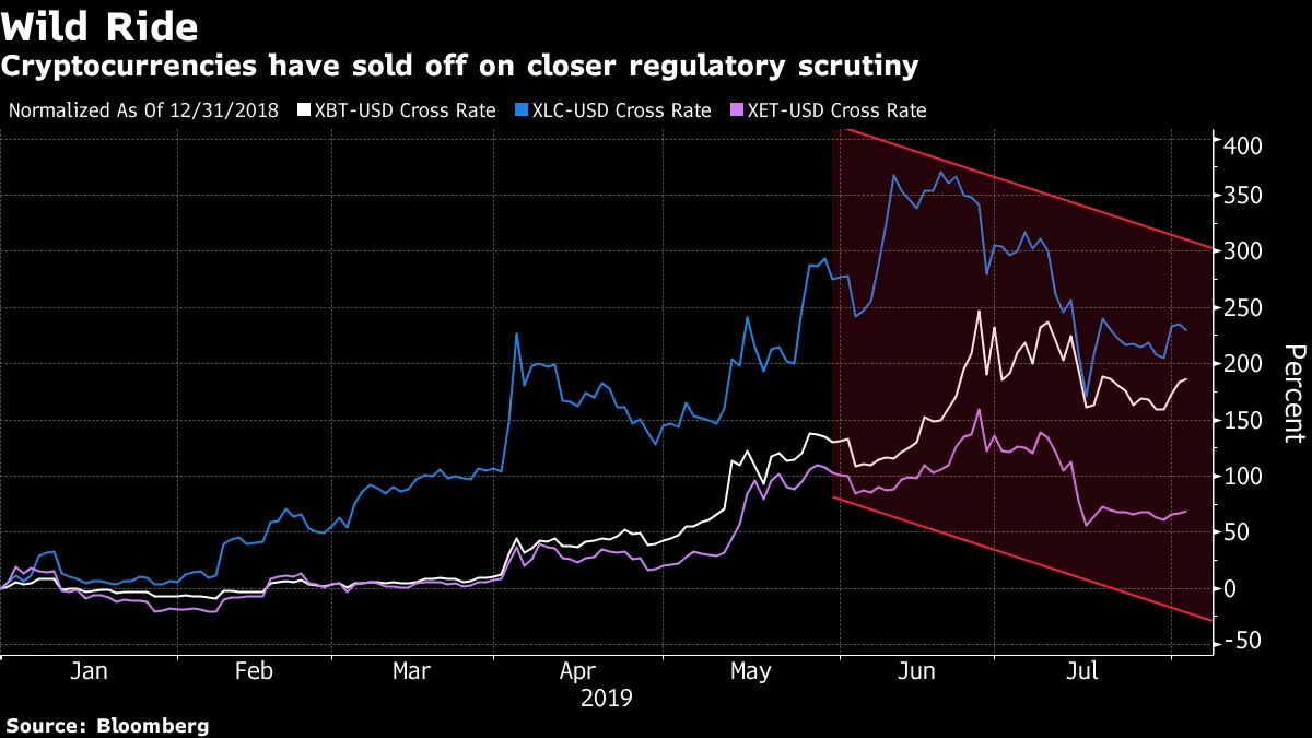 Crypto Hype Over Halving Leaves Litecoin Owners Holding the Bag - Bloomberg