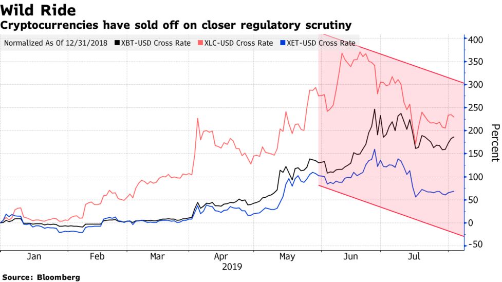 Crypto Hype Over Halving Leaves Litecoin Owners Holding The Bag - 