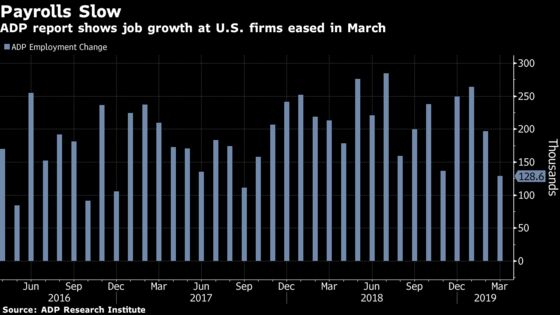 U.S. Firms Post Weakest Job Growth in 18 Months, ADP Says