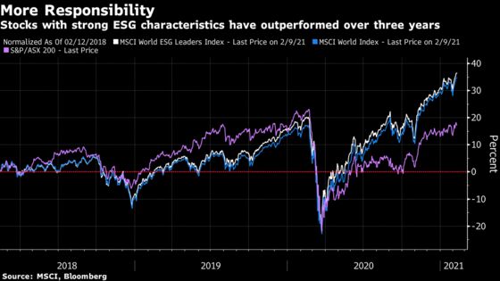 Australia Funds Embrace ESG More Than U.S. Peers, Survey Shows
