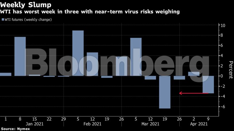 WTI has worst week in three with near-term virus risks weighing