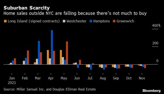 Suburban NYC Home Sales Plunge Because There’s Nothing to Buy