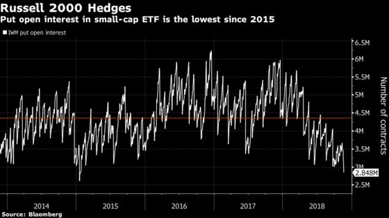 Equity Rout Comes as Options Investors Pull Back Bearish Hedges