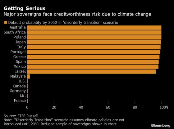 Rich Nations Lagging on Climate Goals May See Higher Bond Yields