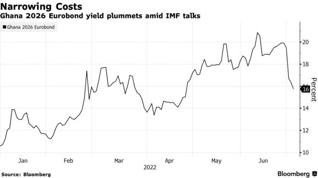 Ghana 2026 Eurobond yield plummets amid IMF talks
