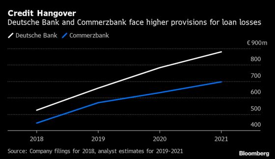 German Slump Threatens Bank Profits as Loan Risk Spreads