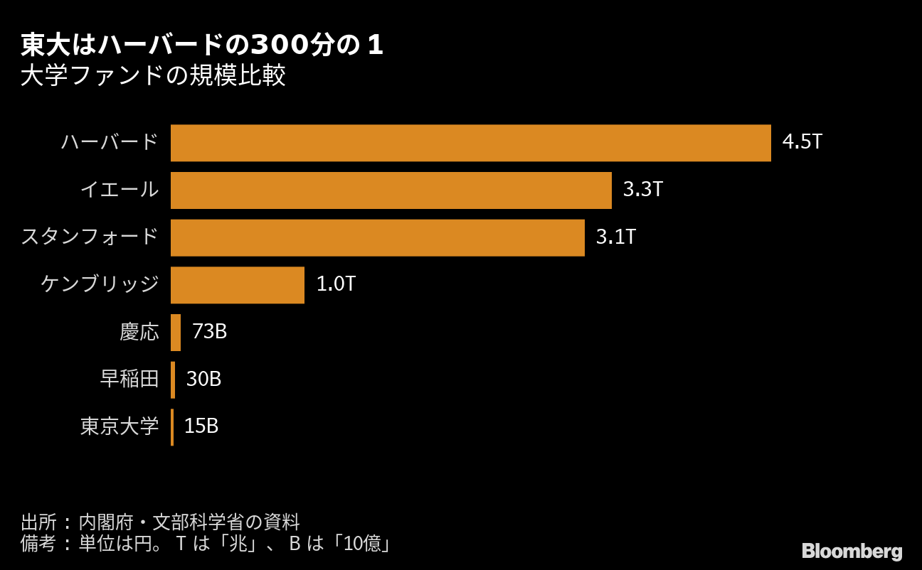 10兆円大学ファンド 運用委託先選定10月に開始 国内外に分散投資 Bloomberg