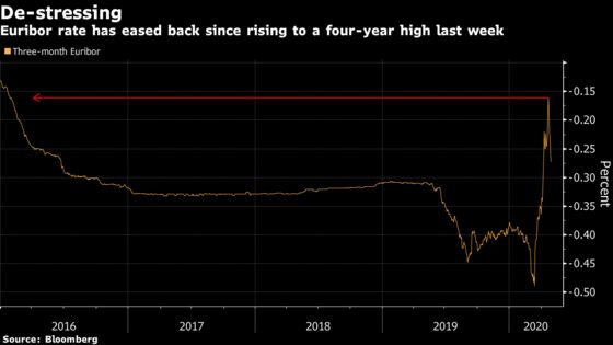 ECB’s Stealth Rate Cut Lures Banks to Fund Virus-Hit Economy