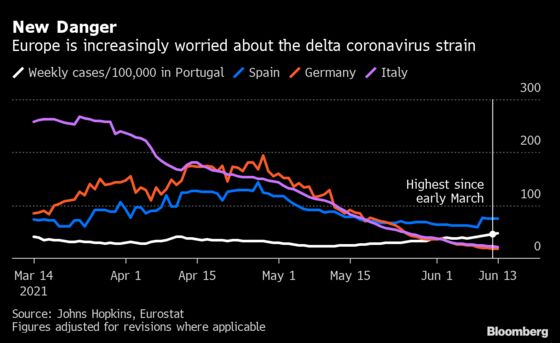 Delta Variant Threatens to Destroy Another European Summer